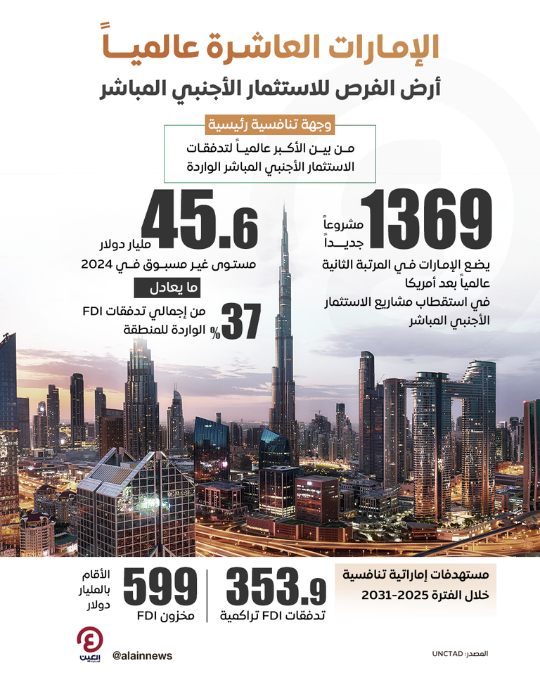 الإمارات وجهة رئيسية تنافسية وجهة لتدفقات للاستثمار الأجنبي المباشر