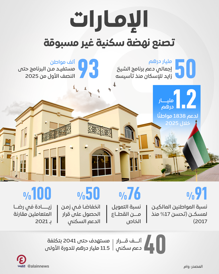 إنجازات نوعية في قطاع الإسكان بقيمة دعم تجاوزت 50 مليار درهم