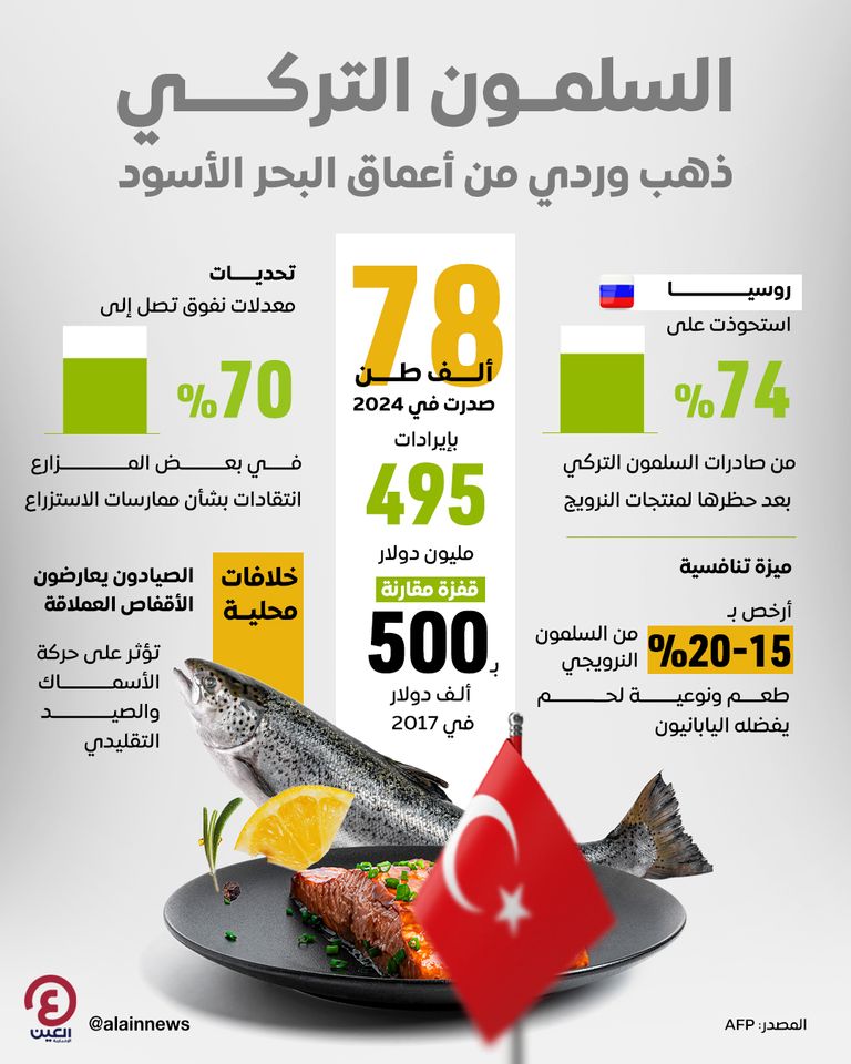السلمون التركي.. ذهب وردي من أعماق البحر الأسود السلمون التركي.. ذهب وردي من أعماق البحر الأسود