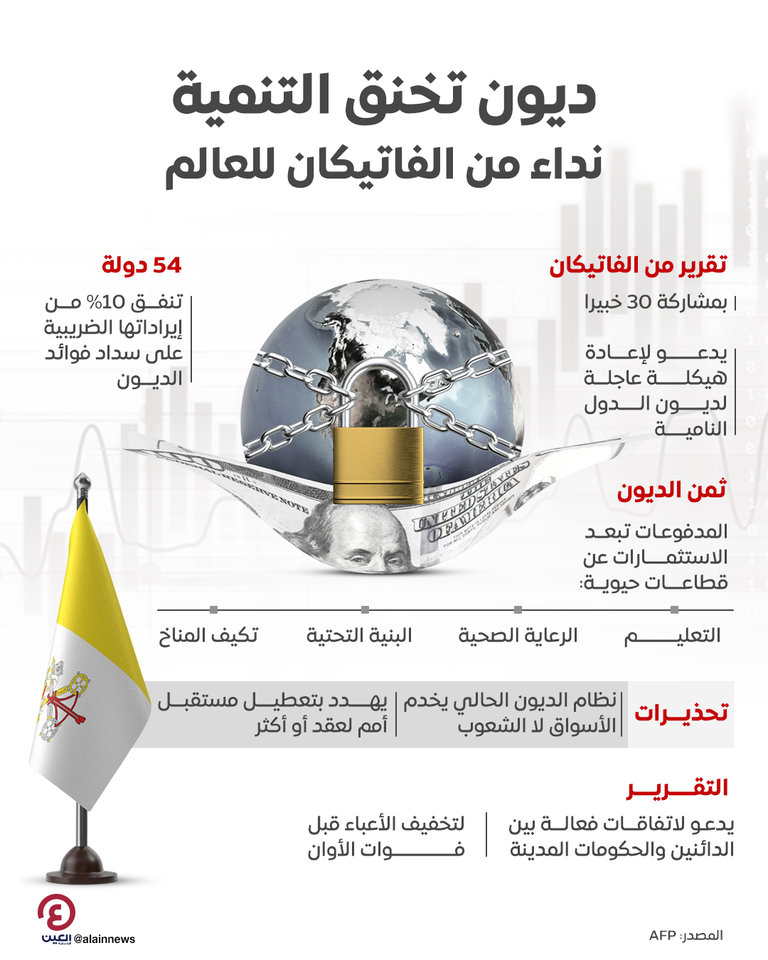 ديون تخنق التنمية.. نداء من الفاتيكان للعالم ديون تخنق التنمية.. نداء من الفاتيكان للعالم