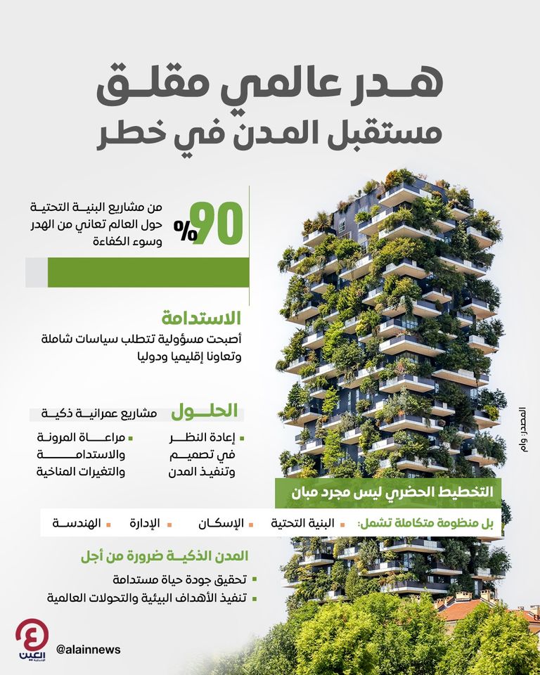 %90 نسبة الهدر في البنية التحتية عالميا.. دعوة لإعادة التفكير بمستقبل المدن العالم يعاني من هدر كبير في البنية التحتية