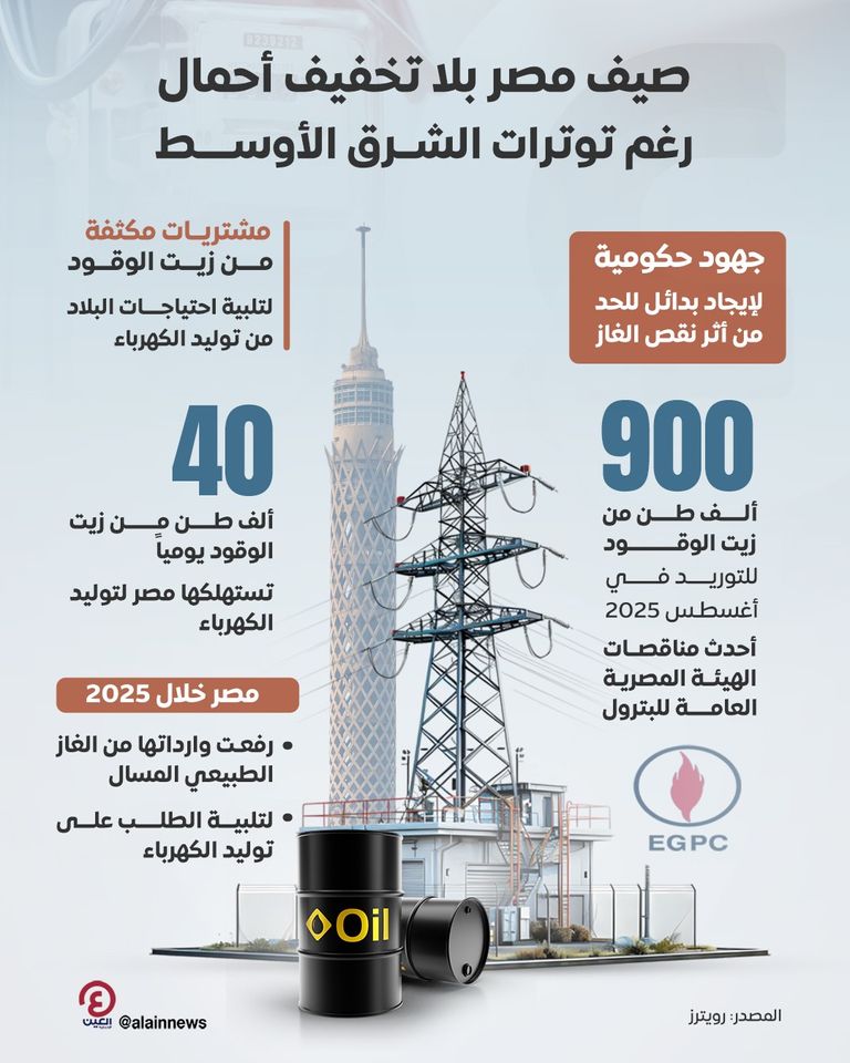 مصر تكثف مشتريات زيت الوقود لتوليد الكهرباء