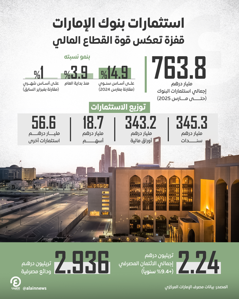 بنك الإمارات المركزي