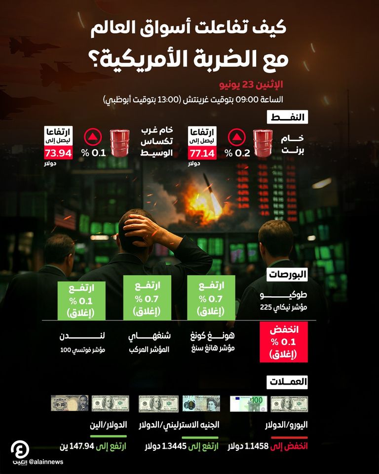 تداعيات توترات الشرق الأوسط على الأسواق العالمية