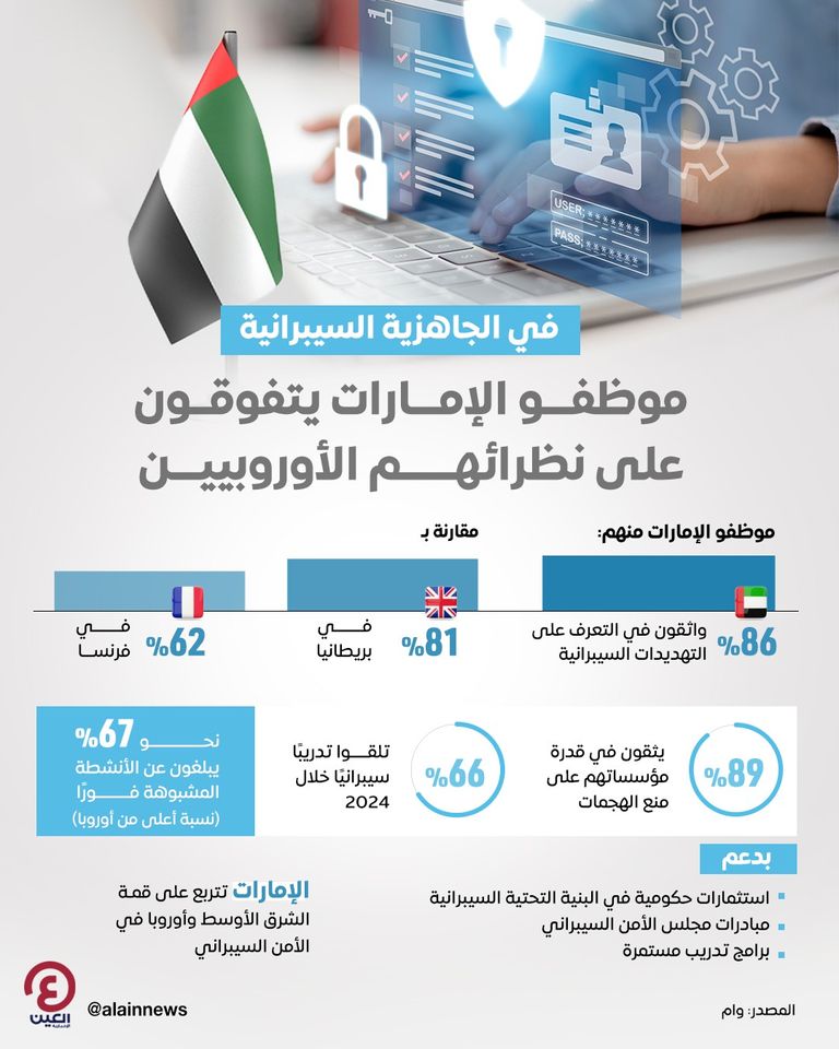 موظفو الإمارات يتفوقون على نظرائهم الأوروبين بالجاهزية السيبرانية