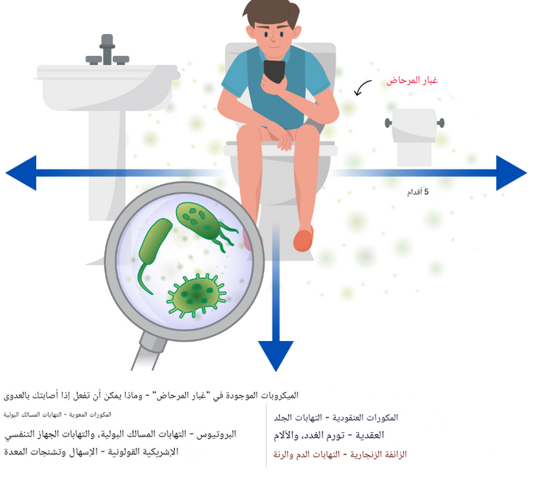 رذاذ المرحاض يمكن ان يلتصق بالهاتف ويسبب مشاكل صحية خطيرة