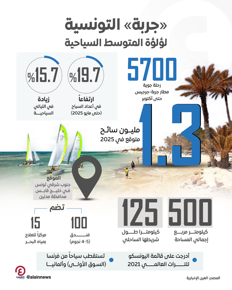 جزيرة جربة التونسية الوجهة الأولى للسياح