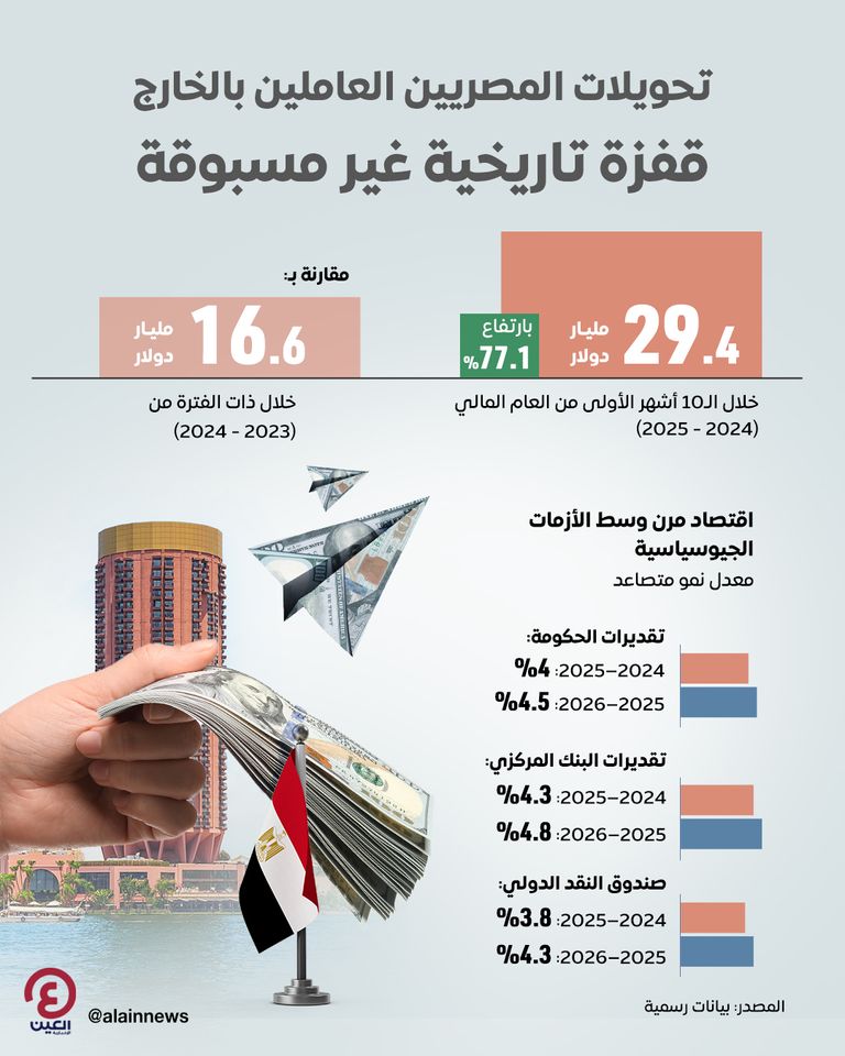 قفزة تاريخية في تحويلات المصريين العاملين بالخارج