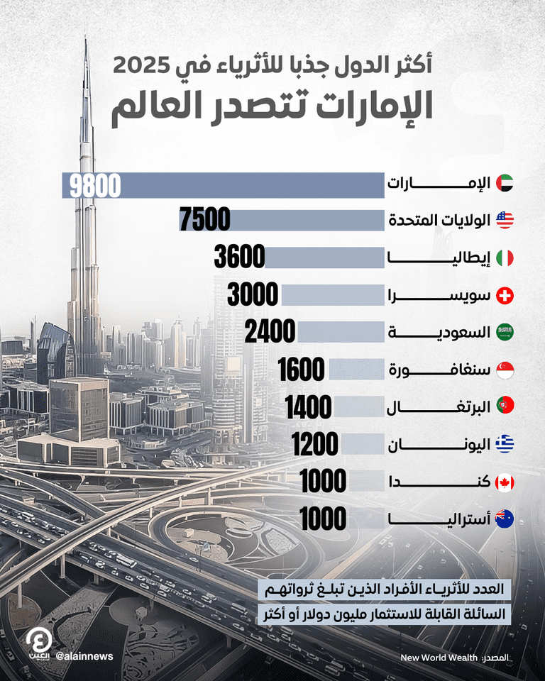 الإمارات تجذب عددا قياسيا من الأثرياء 