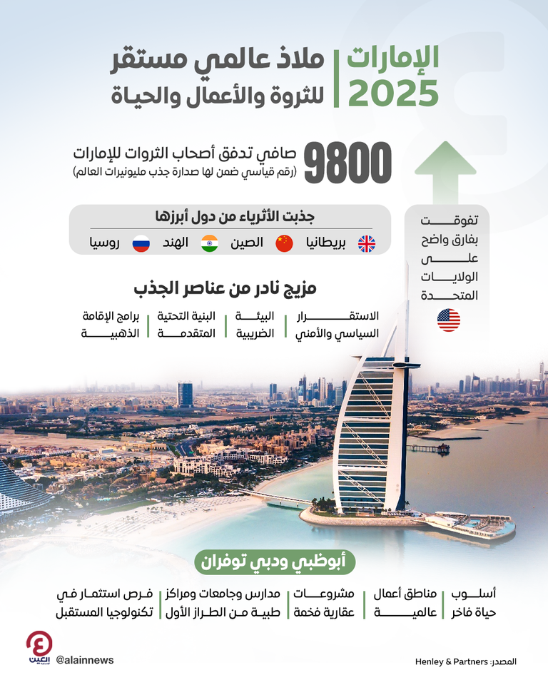 الإمارات تجذب عددا قياسيا من الأثرياء 