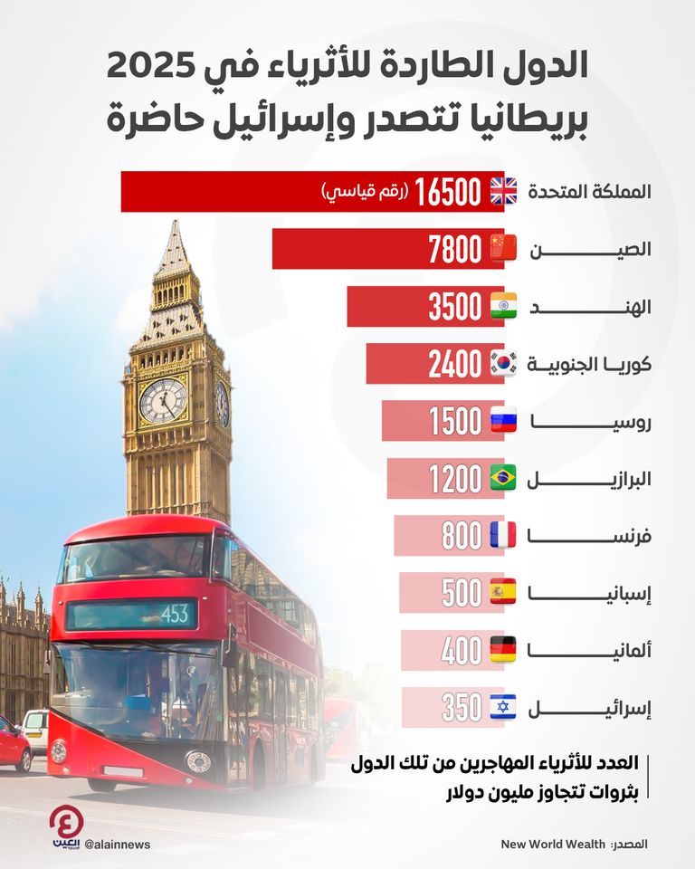 الإمارات تجذب عددا قياسيا من الأثرياء 