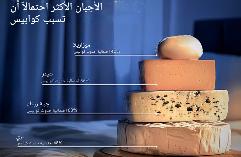 تناول الجبن قبل النوم قد يكون سببا للكوابيس