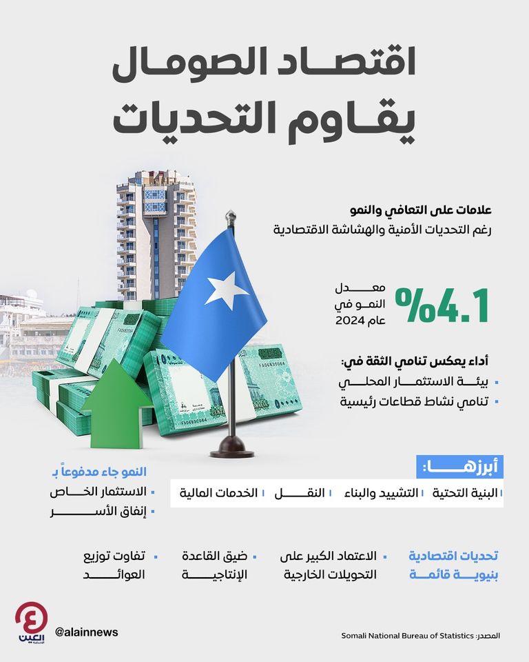 اقتصاد الصومال يمر بمرحلة مهمة