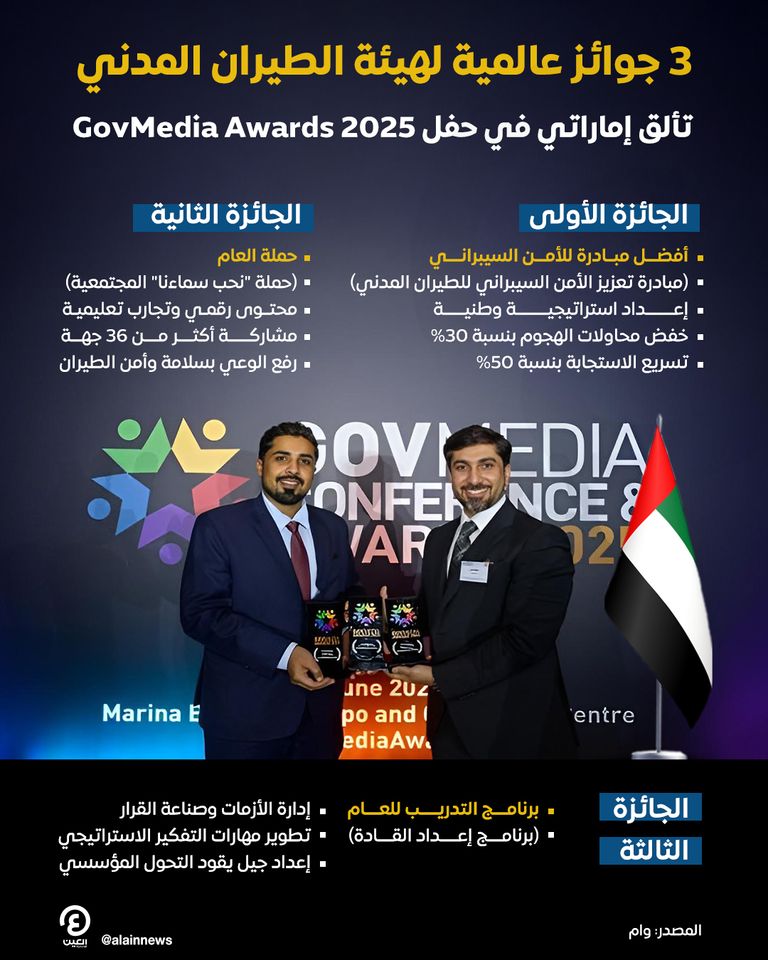 3 جوائز عالمية لهيئة الطيران المدني