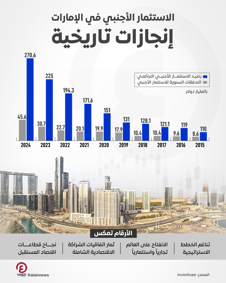 الاستثمار الأجنبي في الإمارات.. إنجازات تاريخية