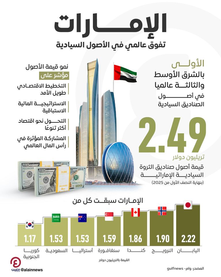 الإمارات بين أعلى 3 دول في العالم بأصول الصناديق السيادية.. 2.5 تريليون دولار صدارة إماراتية في أصول الصناديق السيادية