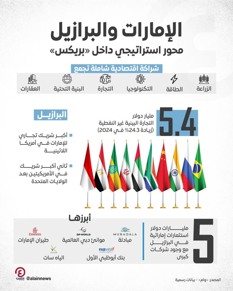 الإمارات والبرازيل.. محور استراتيجي جديد داخل «بريكس» شراكة استراتيجية بين دولة الإمارات والبرازيل