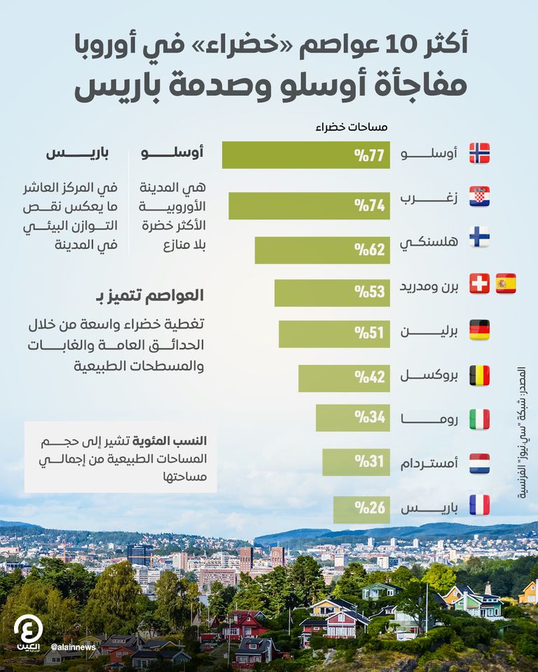 أوسلو تتربع على عرش العواصم الخضراء في أوروبا