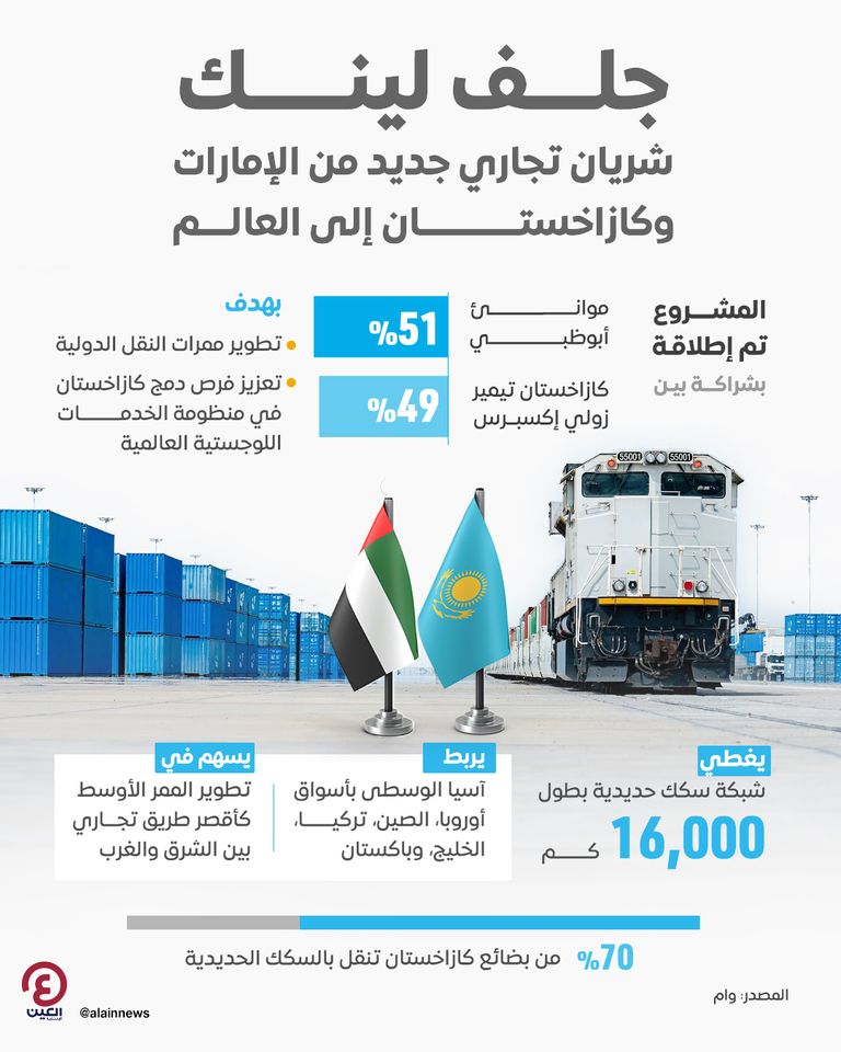 "جلف لينك" شريان تجاري جديد من الإمارات وكازاخستان إلى العالم