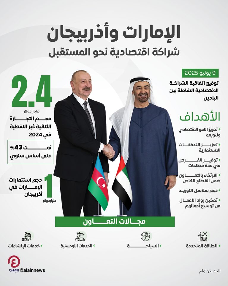 الإمارات وأذربيجان.. شراكة اقتصادية نحو المستقبل