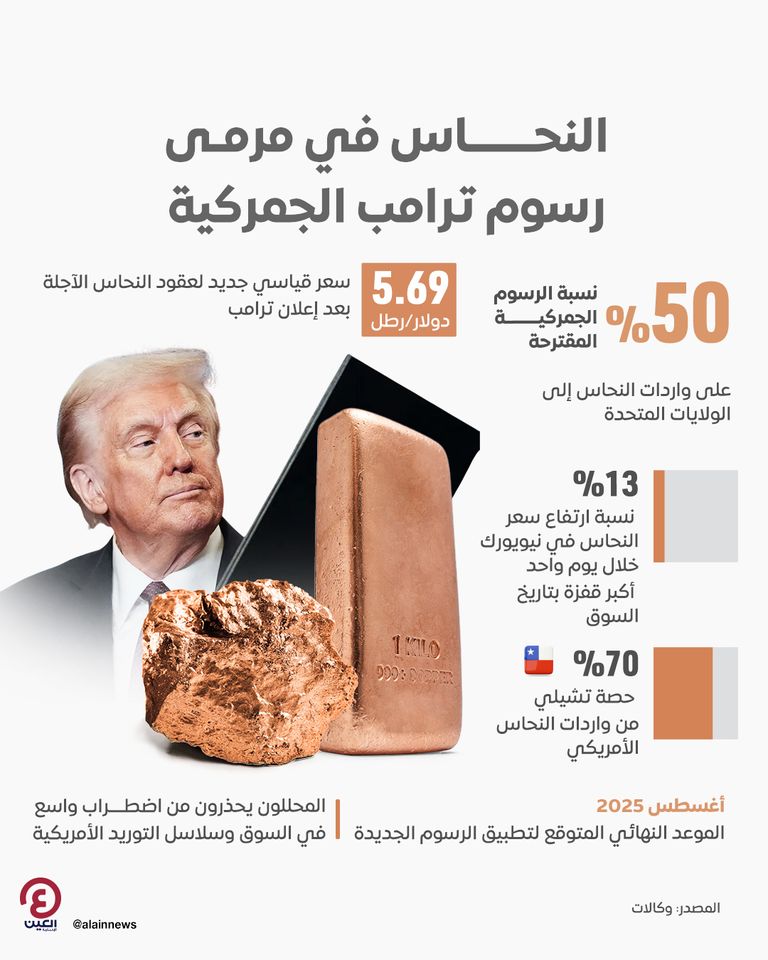 النحاس في مرمى رسوم ترامب الجمركية النحاس في مرمى رسوم ترامب الجمركية