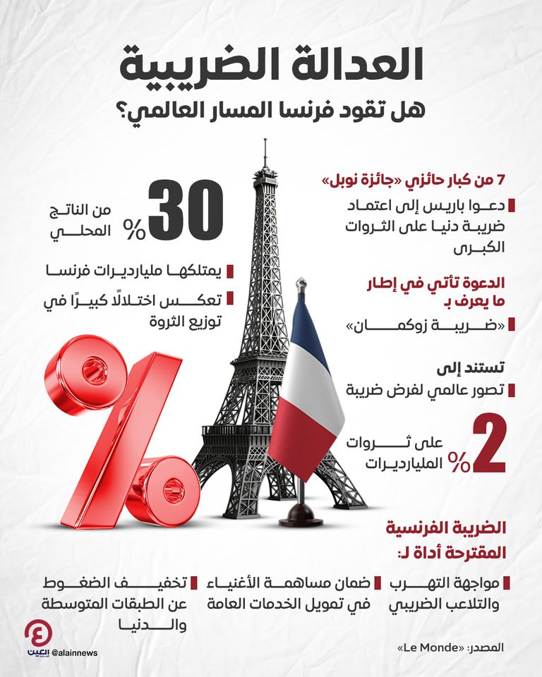 «العدالة الضريبية».. هل تقود فرنسا المسار العالمي؟ «العدالة الضريبية».. هل تقود فرنسا المسار العالمي؟