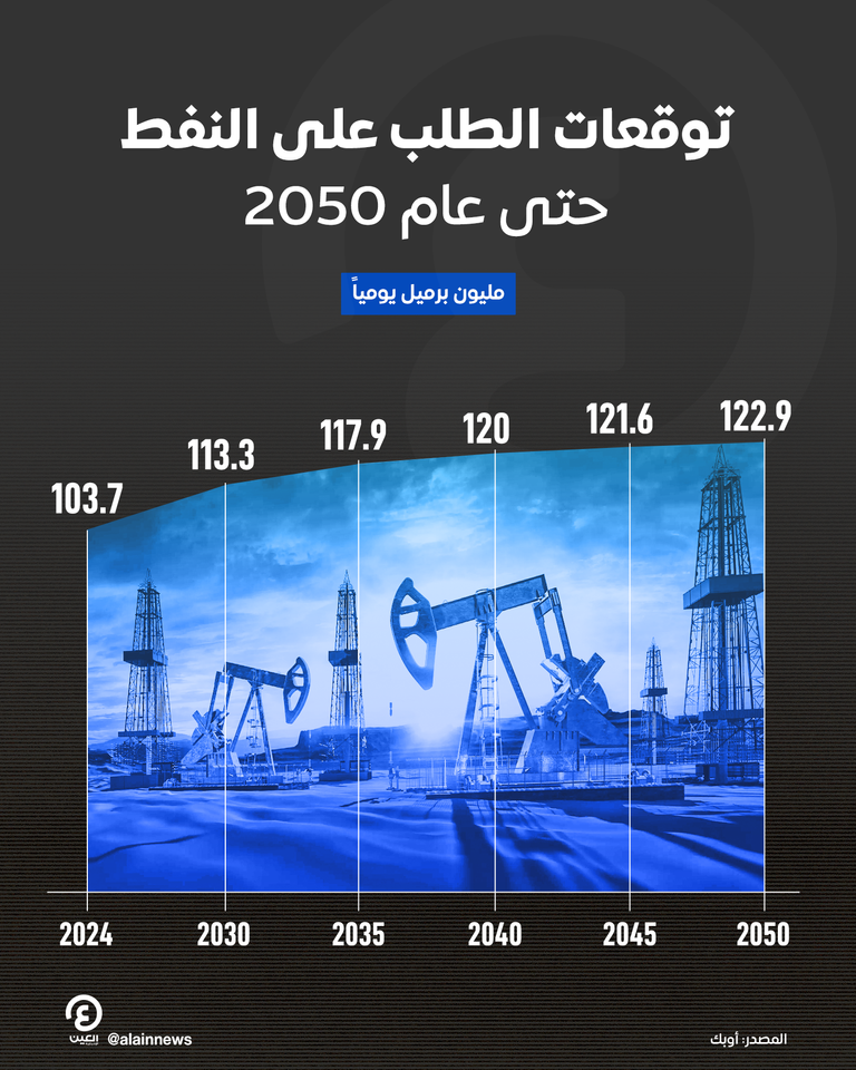 توقعات الطلب على النفط حتى عام 2050 توقعات الطلب على النفط حتى عام 2050