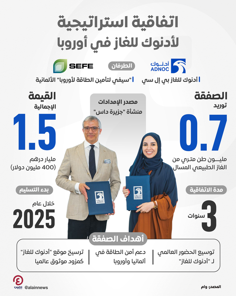 اتفاقية استراتيجية لأدنوك للغاز في أوروبا اتفاقية استراتيجية لأدنوك للغاز في أوروبا
