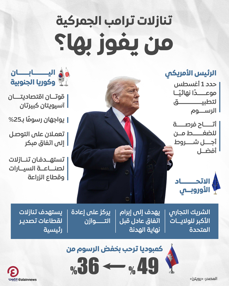 قبل 1 أغسطس.. من يفوز بتنازلات ترامب الجمركية؟