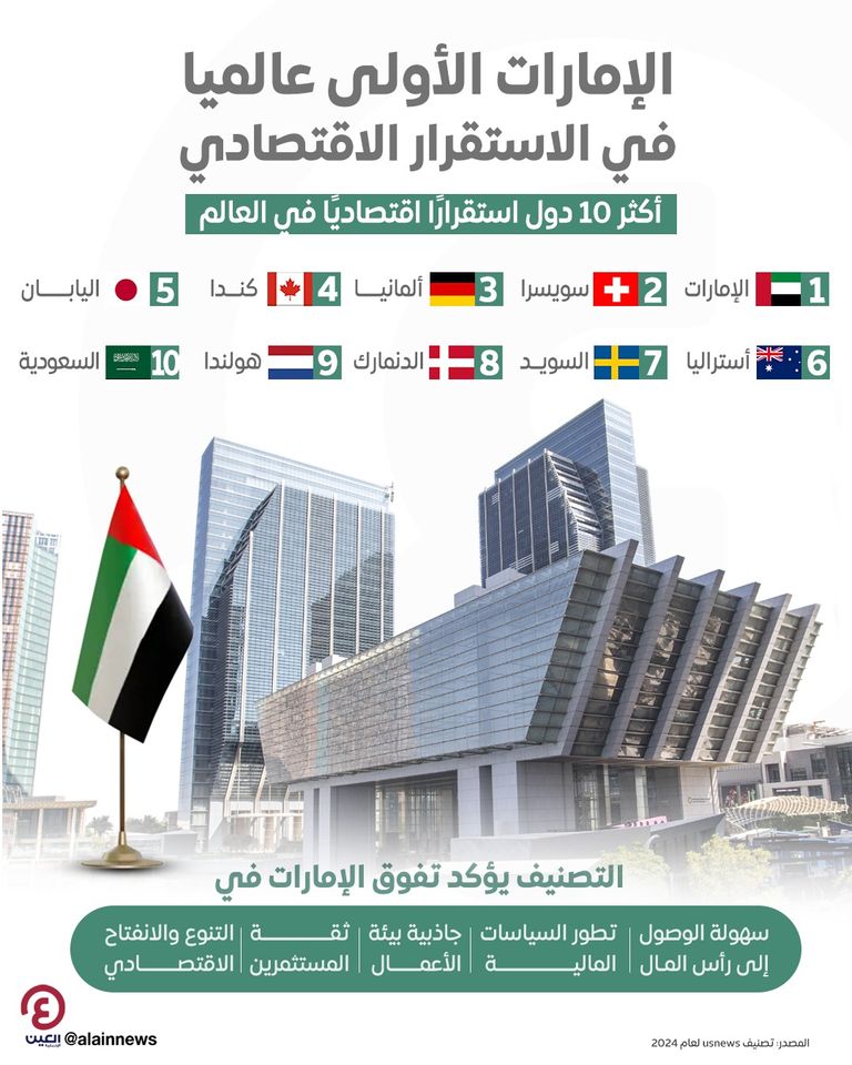 الإمارات تتصدر دول العالم في الاستقرار الاقتصادي لعام 2024