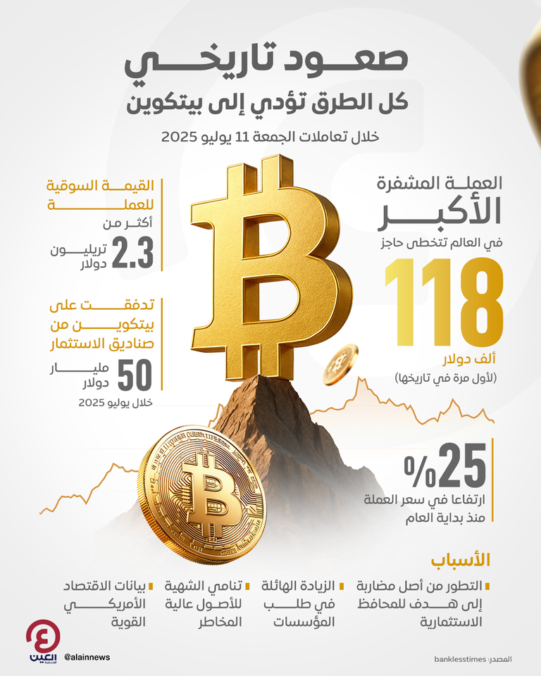كل الطرق تؤدي إلى بيتكوين صعود تاريخي كل الطرق تؤدي إلى بيتكوين صعود تاريخي