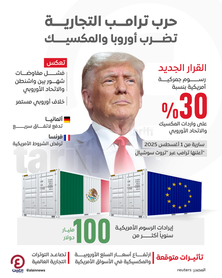 قرار مفاجئ: رسوم ترامب الجديدة تهدد اقتصادات أوروبا والمكسيك بـ30% الرئيس الأمريكي يصعد حرب التجارة