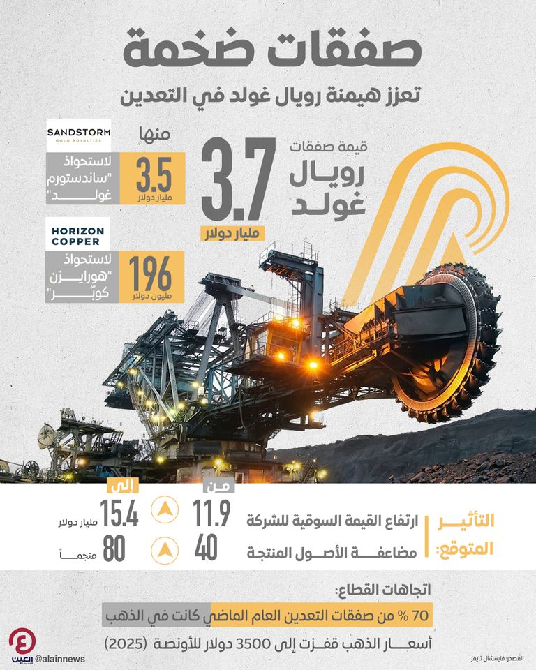 رويال غولد تنفق 3.7 مليار دولار لتعزيز نفوذها في «التعدين»