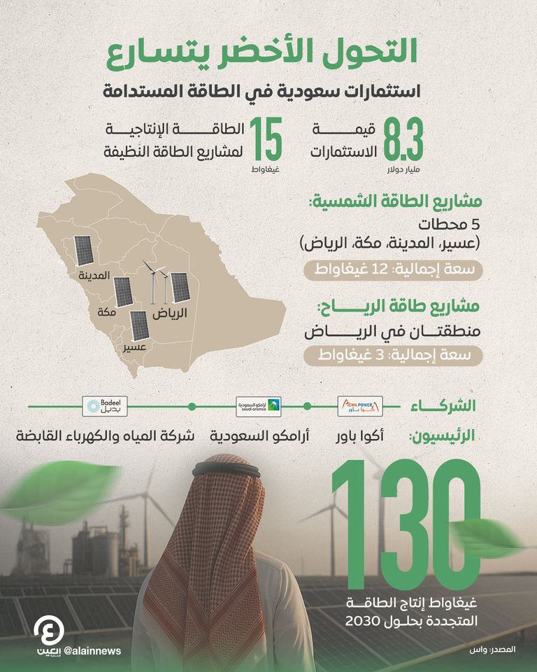 8.3 مليار دولار لطاقة السعودية النظيفة