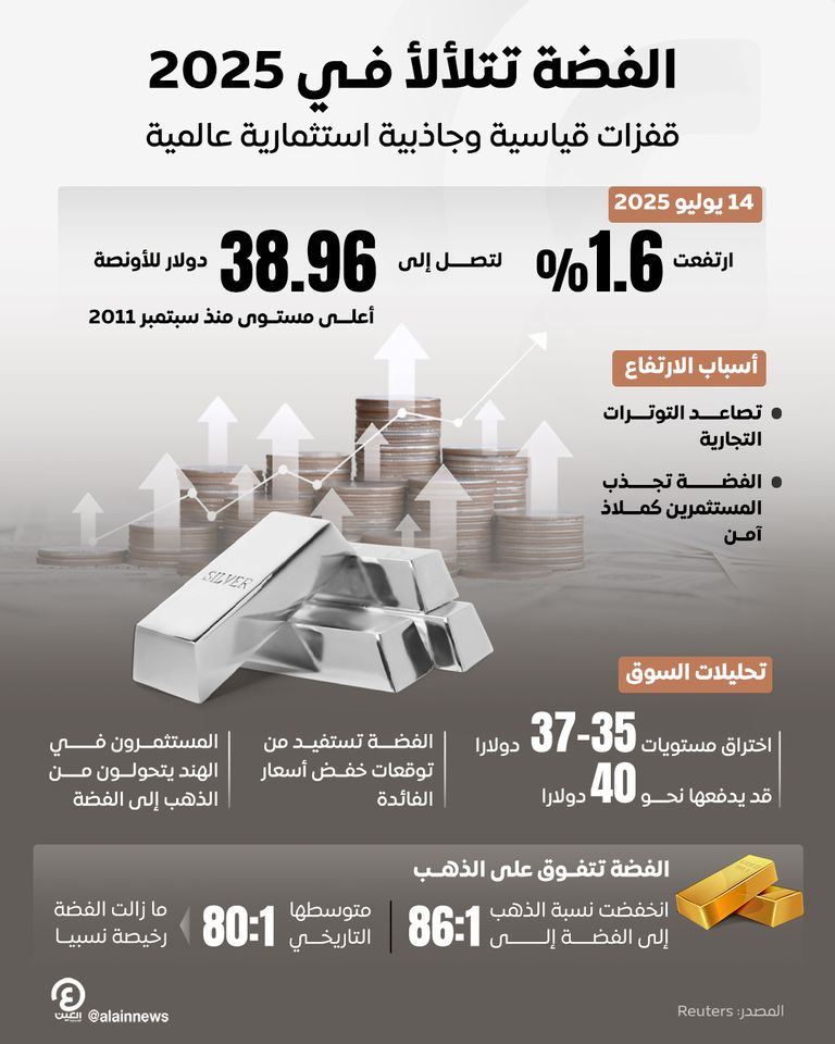 الفضة تتلألأ في 2025.. قفزات قياسية وجاذبية استثمارية عالمية الفضة تتلألأ في 2025.. قفزات قياسية وجاذبية استثمارية عالمية