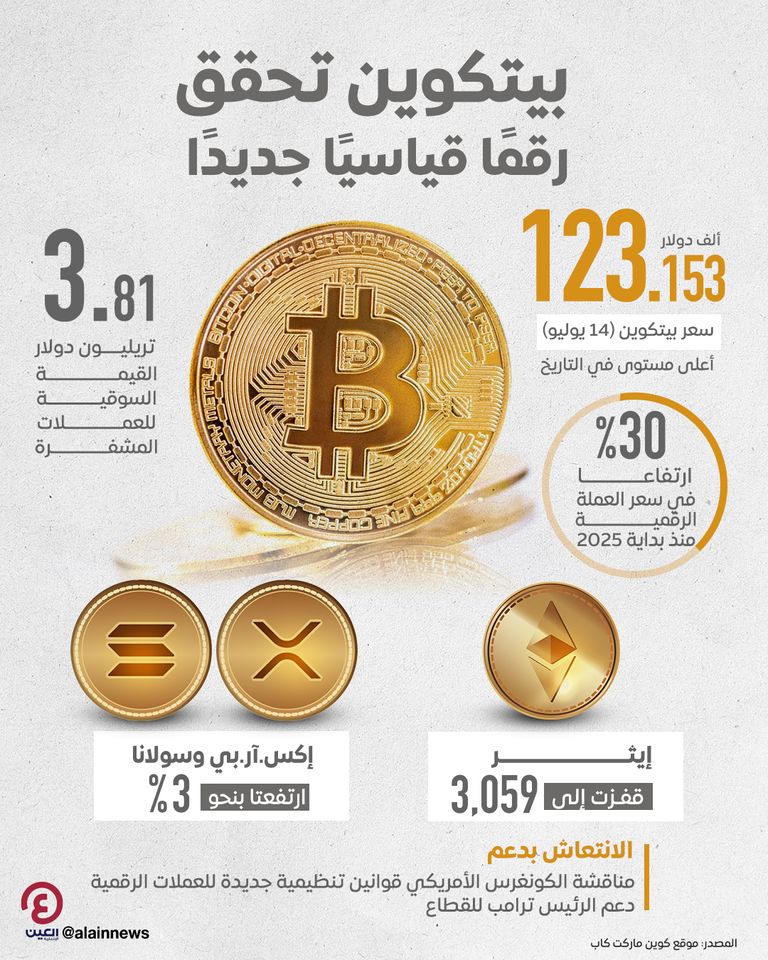 بيتكوين تحقق رقمًا قياسيًا جديدًا
