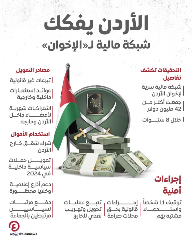 الأردن يفكك شبكة مالية لـ«الإخوان»