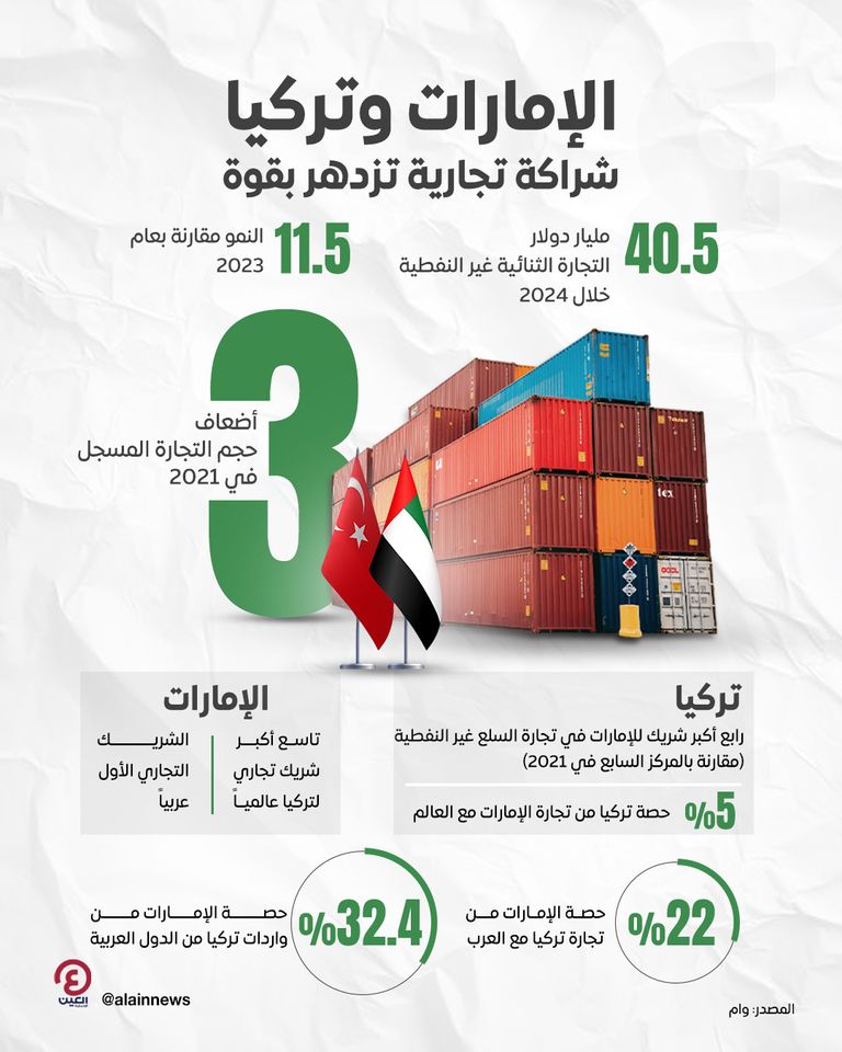 تنامٍ متسارع للتبادل التجاري بين الإمارات وتركيا