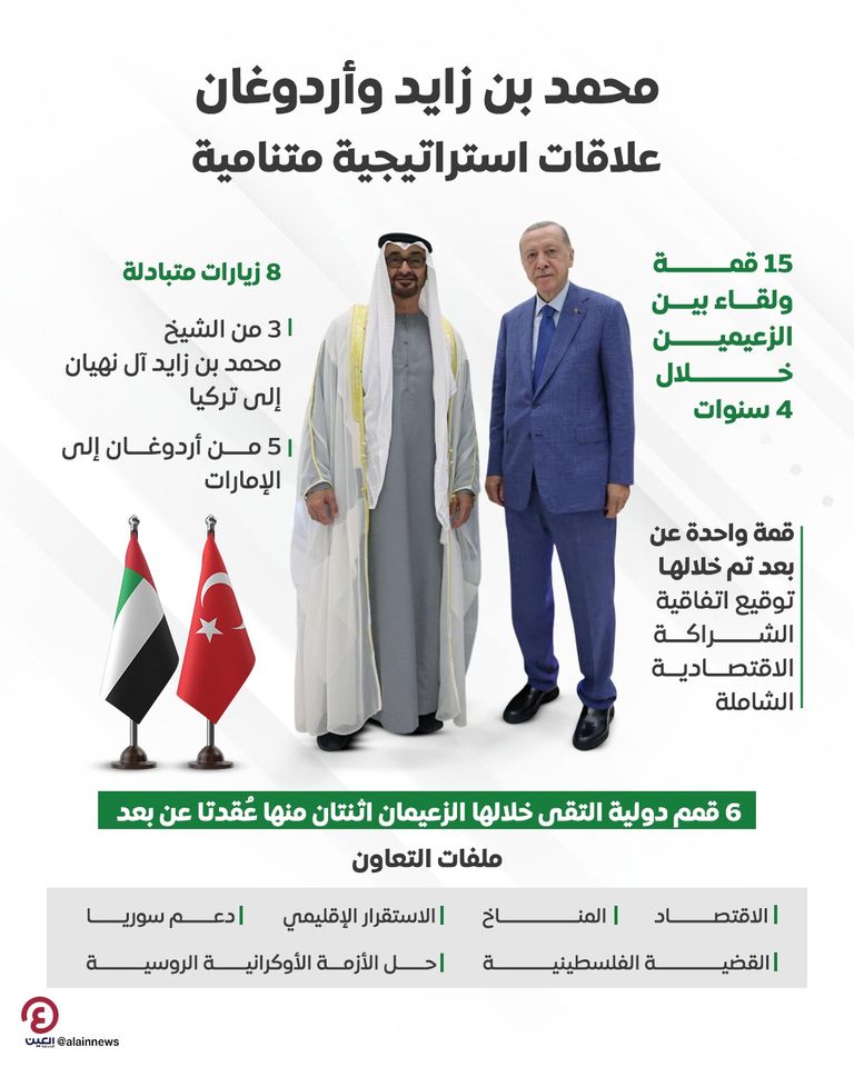 الشيخ محمد بن زايد آل نهيان والرئيس أردوغان في لقاء سابق