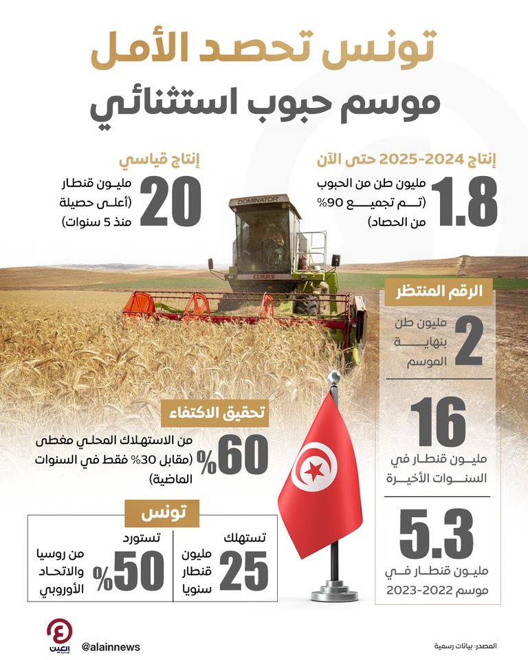 تونس تحصد الأمل.. موسم حبوب استثنائي تونس تحصد الأمل.. موسم حبوب استثنائي
