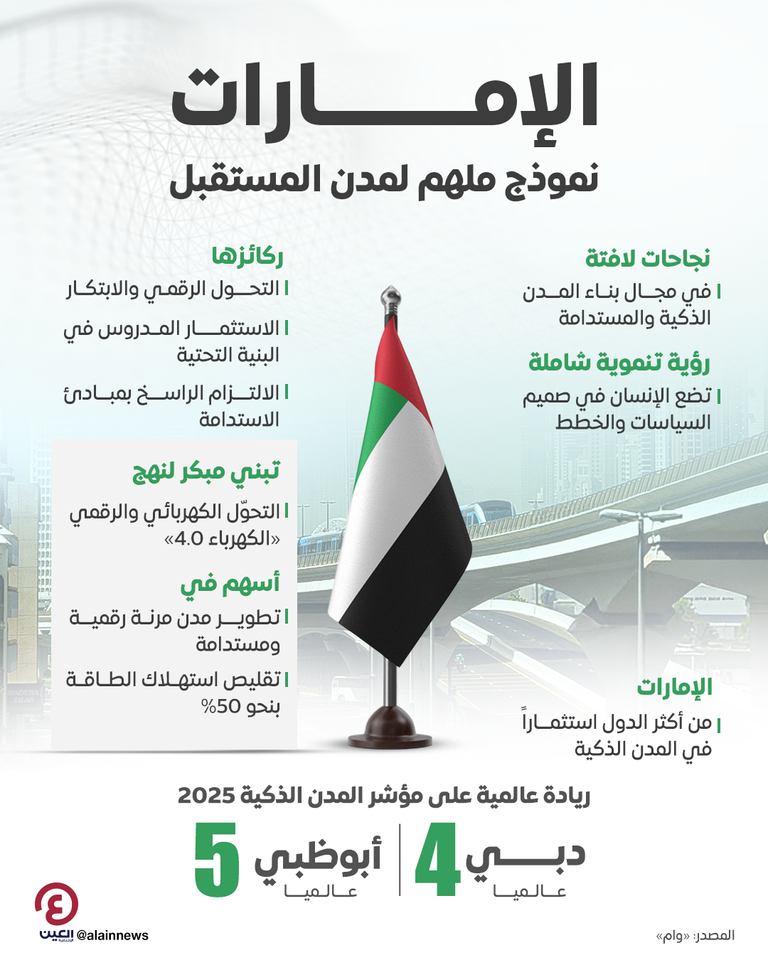 الإمارات نموذج يحتذى في بناء مدن المستقبل