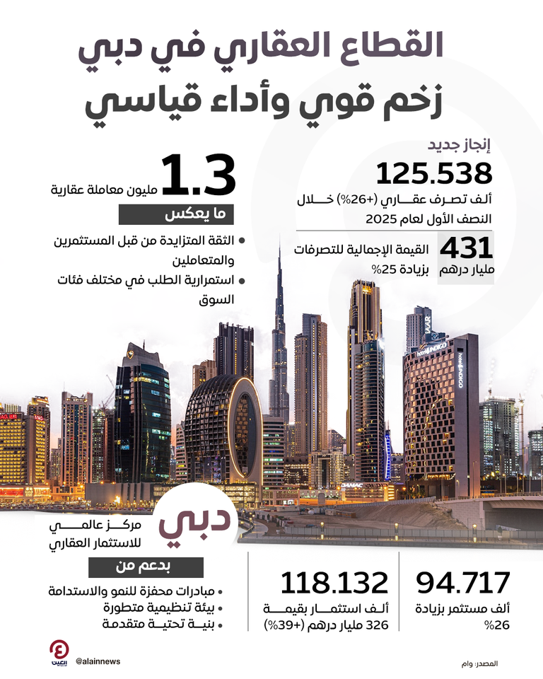 القطاع العقاري في دبي