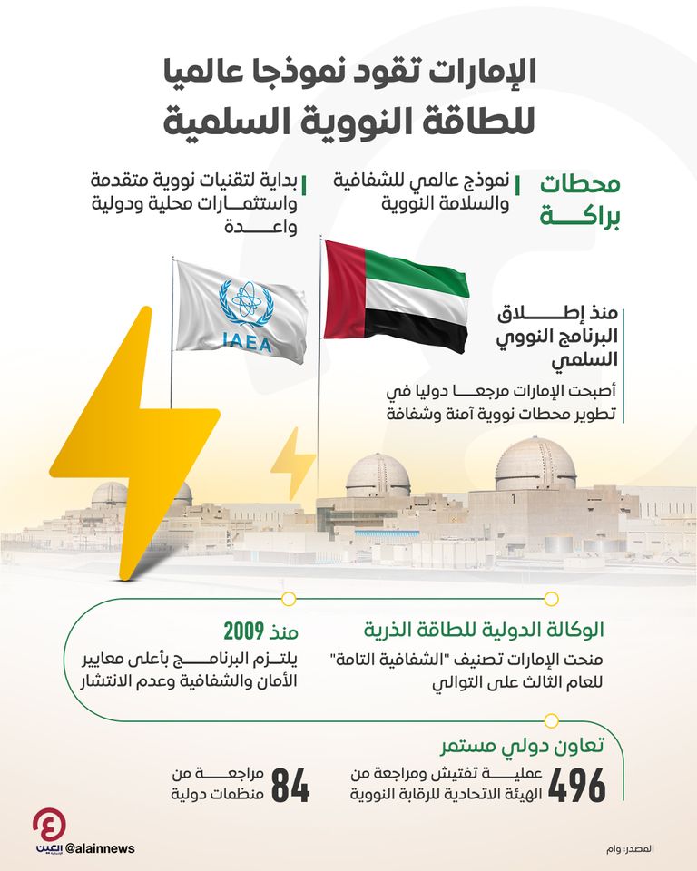 الإمارات تقود نموذجا عالميا للطاقة النووية السلمية الإمارات تقود نموذجا عالميا للطاقة النووية السلمية