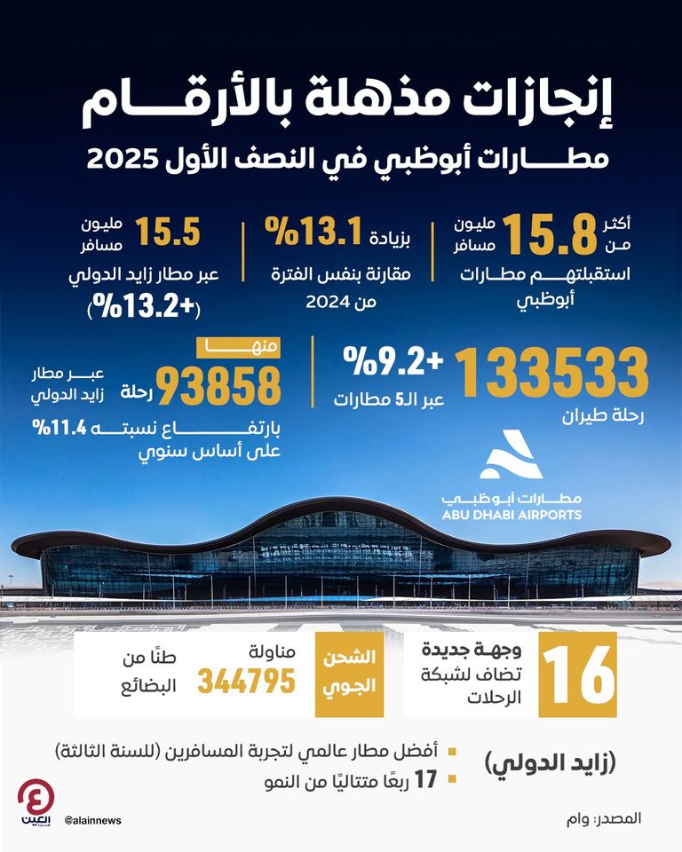 مطارات أبوظبي تستقبل 15.8 مليون مسافر خلال النصف الأول