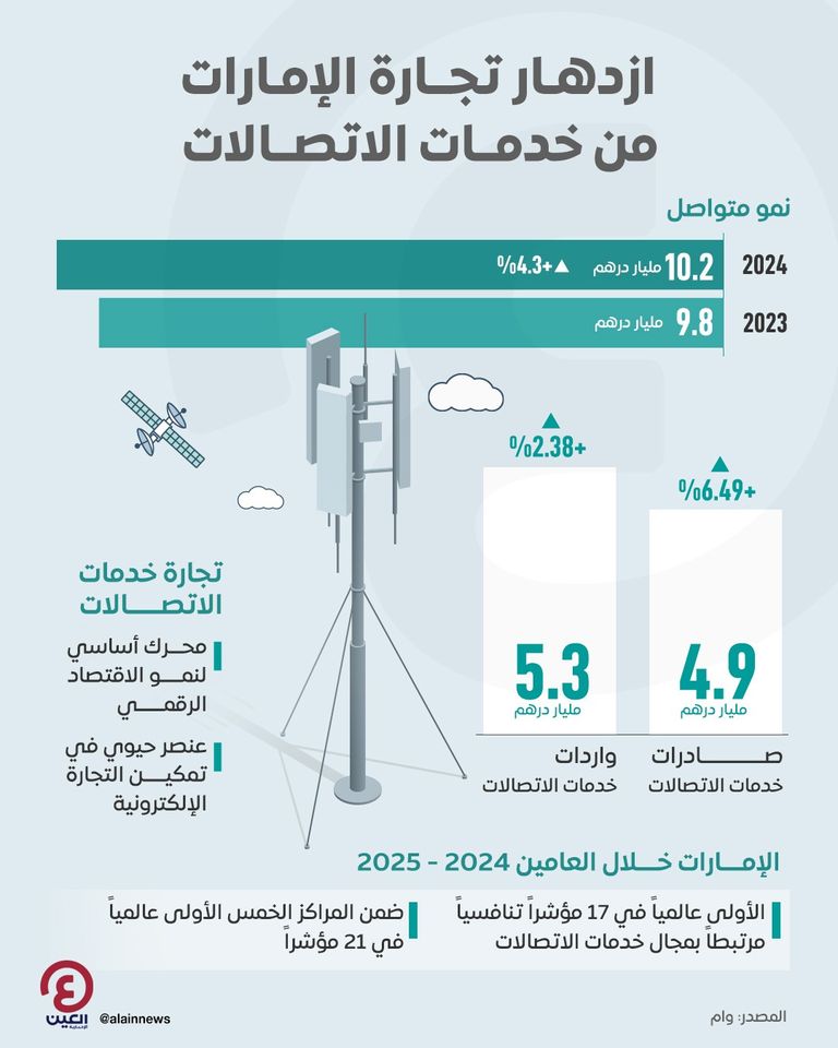 ريادة إماراتية في خدمات الاتصالات