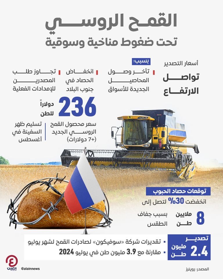 القمح الروسي تحت ضغوط مناخية وسوقية