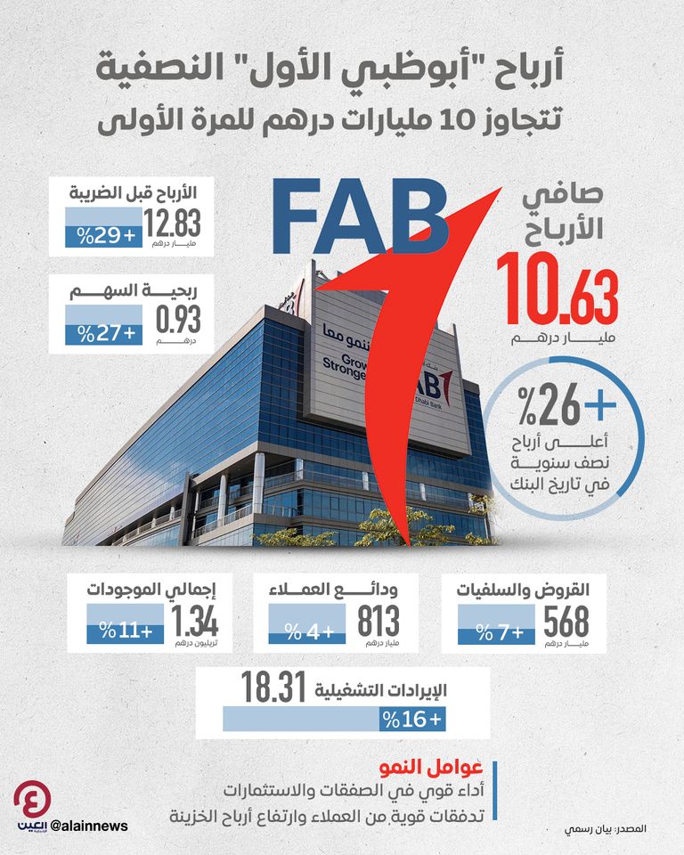 بنك أبوظبي الأول