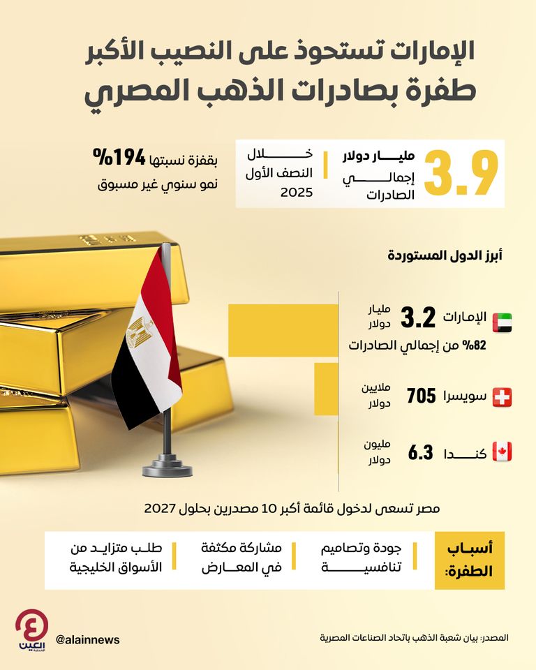 الإمارات تستحوذ على النصيب الأكبر.. طفرة بصادرات الذهب المصري الإمارات تستحوذ على النصيب الأكبر.. طفرة بصادرات الذهب المصري
