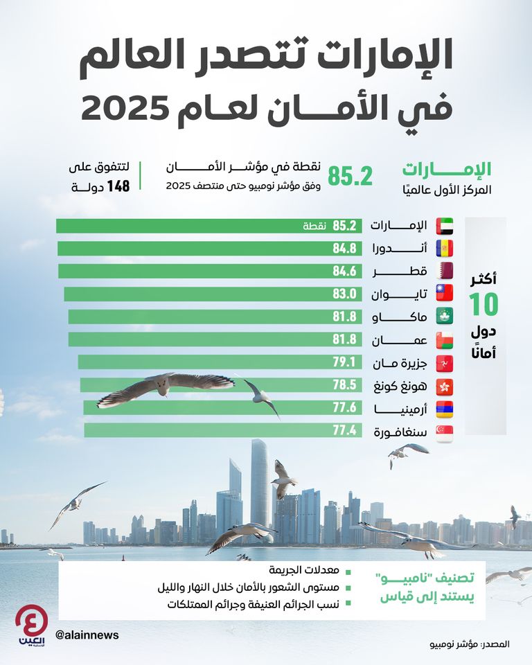 الإمارات تتصدر العالم في الأمان لعام 2025 الإمارات تتصدر العالم في الأمان لعام 2025