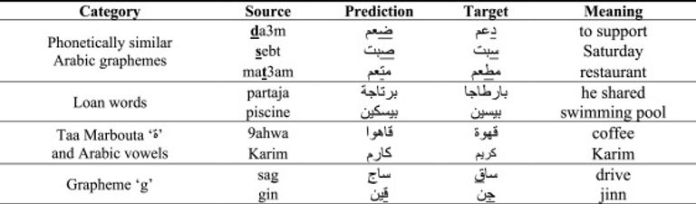 ابتكار أول نموذج ذكي يتكلم بلغة الشباب المغربي